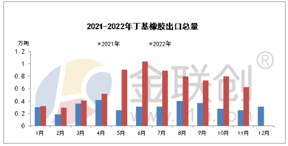 2022年11月，国内丁基橡胶出口总量约在0.62万吨，环比减少22.14%，同比增加141.49%。其中普通丁基橡胶出口量约在0.27万吨，环比减少34.37%，同比增加351.35%;卤代丁基橡胶出口量约在0.35万吨，环比减少9.09%，同比增加77.78%。