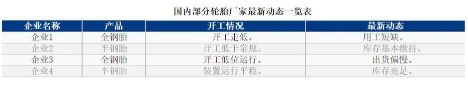 01、轮胎厂开工率同环比皆下滑