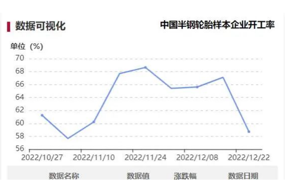 隆众资讯显示，本周中国半钢胎样本企业开工率为58.72%，环比-8.40%，同比-6.63%。周内样本企业开工率大幅下滑，部分企业工人请假造成用工不足，拖拽整体样本开工率明显走低。
