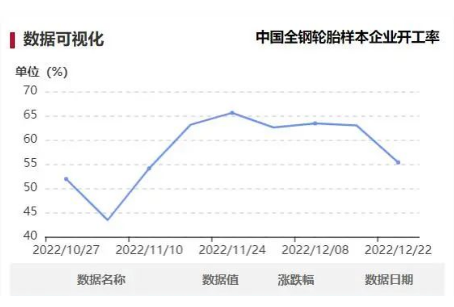 本周中国全钢胎样本企业开工率为55.36%，环比-7.62%，同比-8.70%。周内样本企业开工率大幅下滑，个别样本企业安排7-10天的停产检查，另外部分企业因用工不足导致开工下调。