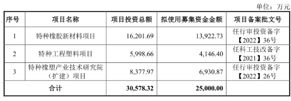 华密新材北交所上市，拟募资2.5亿建特种橡胶、工程塑料项目