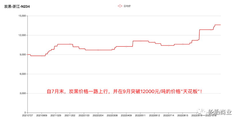 轮胎涨价如潮水般袭来。临近年底，轮胎的涨价潮愈发汹涌