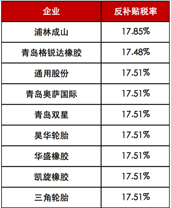 调整了对中国卡客车轮胎的反补贴税率