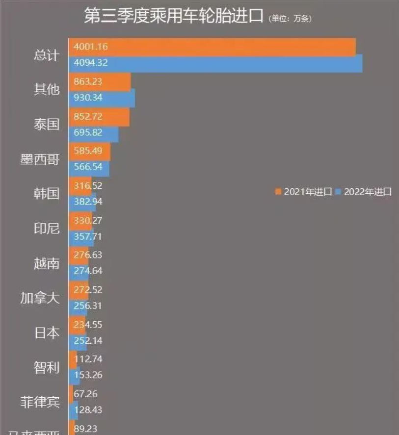 截至2022年第三季度，美国乘用车轮胎进口前十名单已经没有中国轮胎的身影