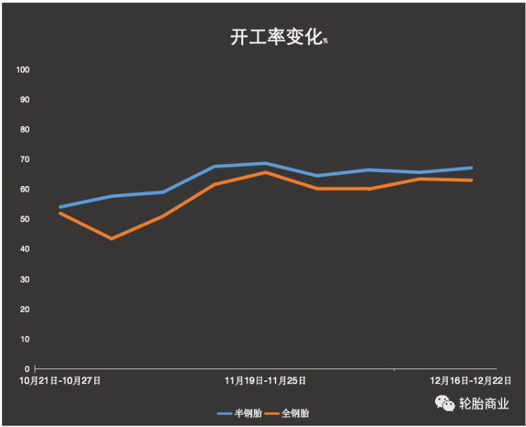开工率变化