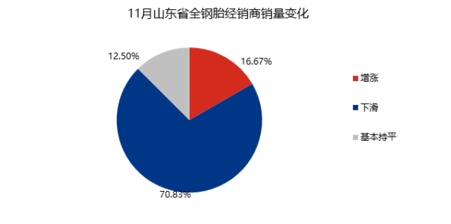 模的代理商、经销商、零售商，11约整体销量环比上月延续下滑，有70.83%的商家销量环比上月下滑，涵盖各层级代理商家