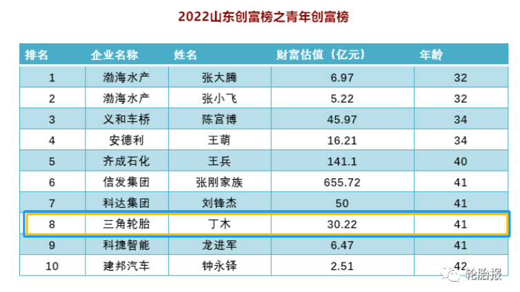 山东创富榜中，是由最年轻的十位企业家组成青年创富榜