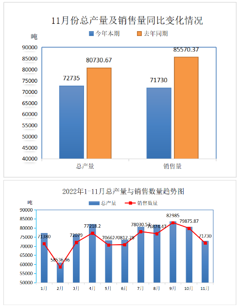 中国废橡胶综合利用行业2022年11月数据统计分析