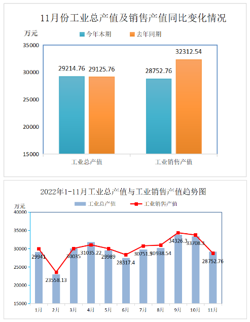 2022年11月份再生胶、胶粉现价工业总产值29214.76万元，比上年同期增长了0.31%;工业销售产值28752.76万元，比上年同期降低了11.02%。产品出口交货值(现价)1148.97万元，比上年同期降低了38.18%。