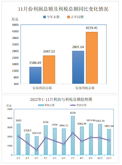 2022年11月份实现利润总额1586.69万元，比上年同期降低了35.17%。盈利企业25家;实现利税总额2801.64万元，比上年同期降低了33.91%。