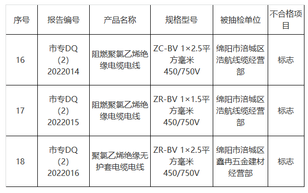  四川绵阳抽查20批次电线电缆 3批次不合格