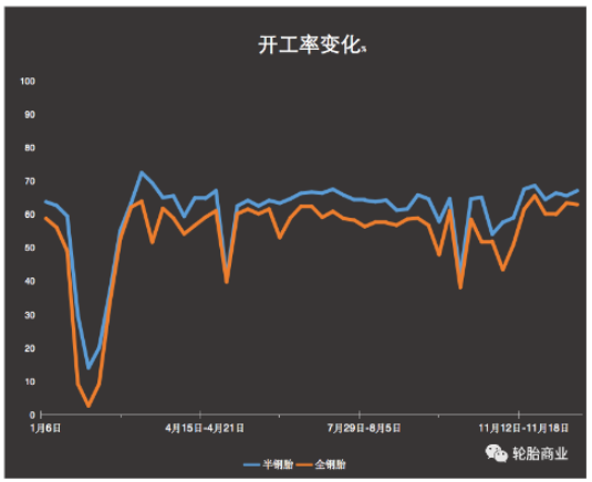 2022年开工率整体平平