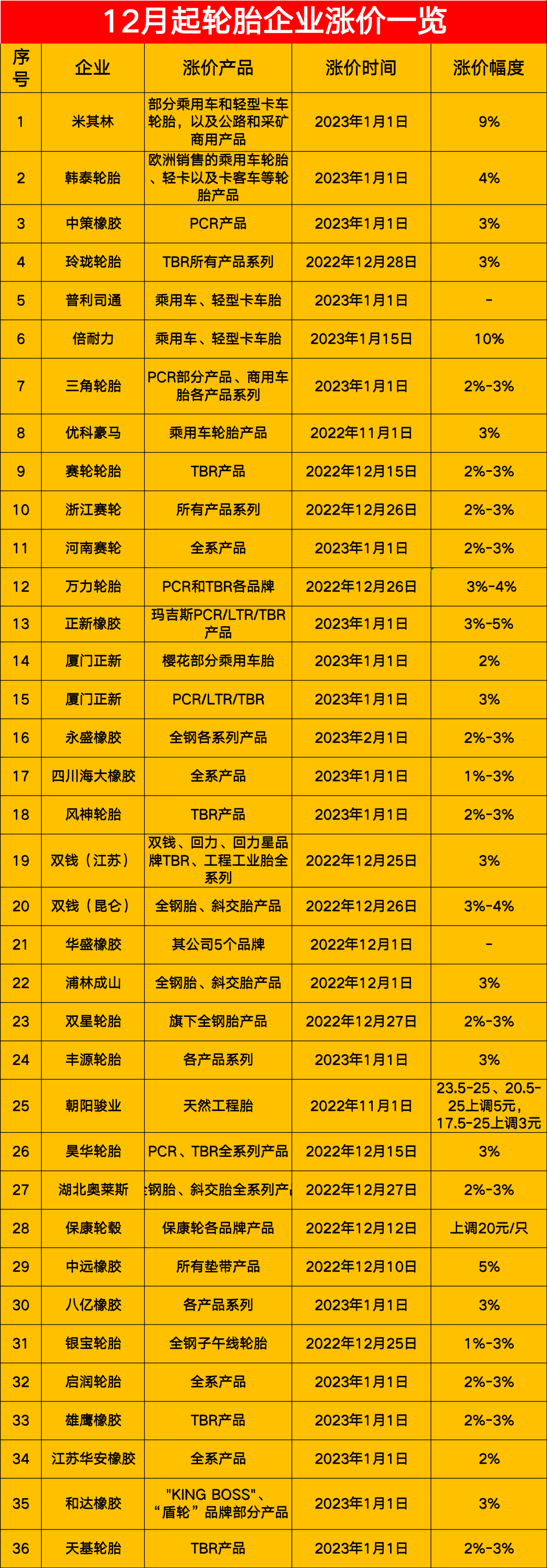 玲珑再涨价！轮胎价格涨到明年2月