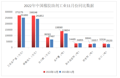 橡胶助剂 | 11月份总产量13.85万吨！同比增长15.8%