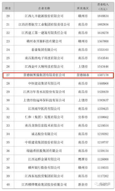 “2022江西企业100强”榜单