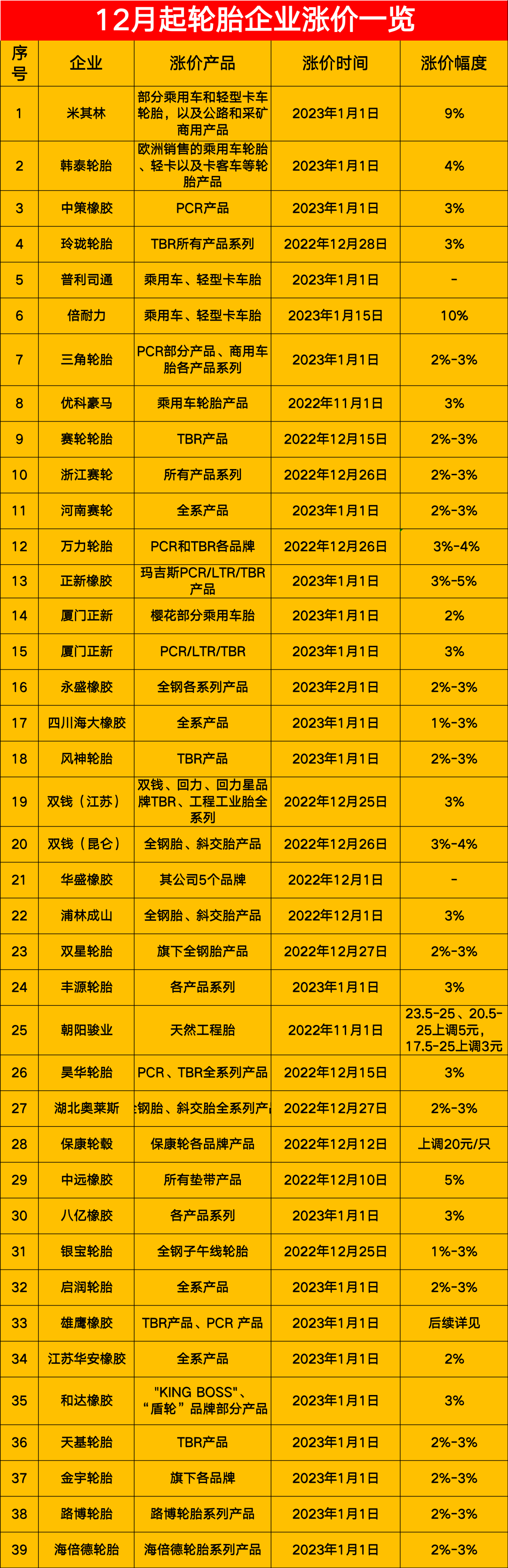 宣布涨价的轮胎企业多达近40家 宣布涨价的轮胎企业多达近40家