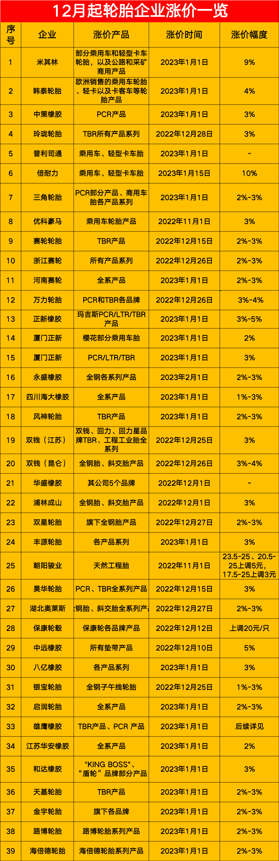 宣布涨价的轮胎企业多达近40家