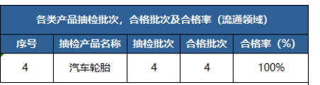 江门、上海、绵阳等地公布轮胎抽检结果。 江门、上海、绵阳等地公布轮胎抽检结果。