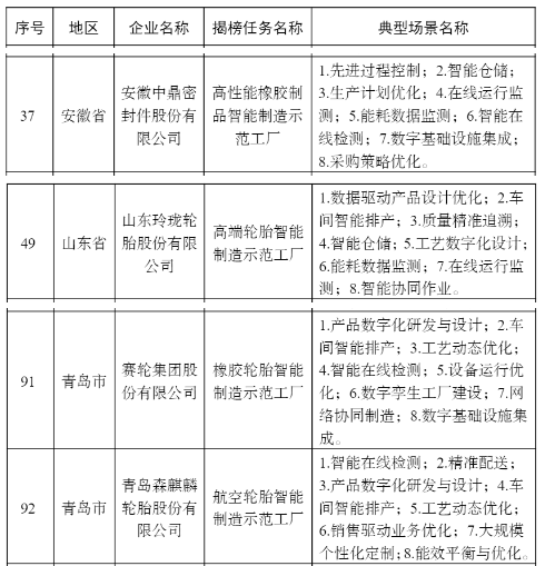 中鼎、玲珑、赛轮、森麒麟，上榜2022智能制造示范工厂名单