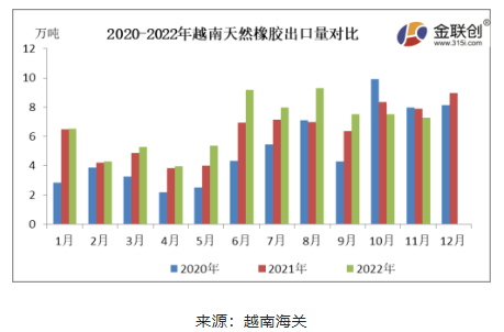 11月越南天然橡胶出口数据解析