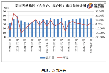 11月泰国天然橡胶出口增量有限