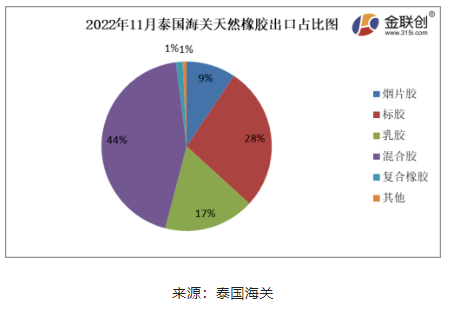 据上图,2022年11月份,泰国烟片胶出口量占总出口量的9%;标胶出口量占其总出口量的28%;混合胶出口量占其总出口量的44%;乳胶出口量占其总出口量的17%;复合橡胶出口量占总出口量的1%。其他胶种出口量占比相对较少。 据上图,2022年11月份,泰国烟片胶出口量占总出口量的9%;标胶出口量占其总出口量的28%;混合胶出口量占其总出口量的44%;乳胶出口量占其总出口量的17%;复合橡胶出口量占总出口量的1%。其他胶种出口量占比相对较少。