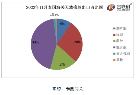 　据上图，2022年11月份，泰国烟片胶出口量占总出口量的9%;标胶出口量占其总出口量的28%;混合胶出口量占其总出口量的44%;乳胶出口量占其总出口量的17%;复合橡胶出口量占总出口量的1%。其他胶种出口量占比相对较少。