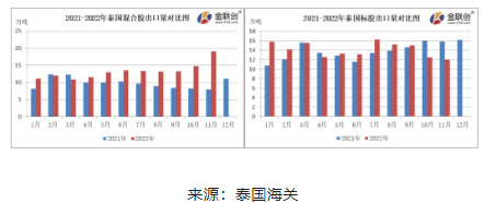 11月份，泰国混合胶出口量约19.11万吨，环比上涨29.10%，同比上涨140.34%。标胶出口量约11.94万吨，环比下降4.25%，同比下降24.43%。混合胶以出口中国市场为主，11月船货价格相对偏低，国内进口商低价采购，混合胶出口量同环比双增。