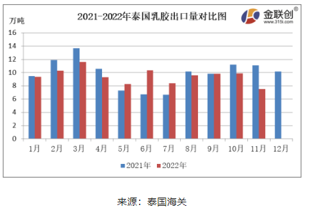 　11月份，泰国天然乳胶出口量约7.50万吨，环比下降23.93%，同比下降32.37%。11月泰国北部地区原料继续放量，南部因雨水偏多，原料产出受限，收购价格相对抗跌。国内需求未有明显改善，海外需求偏弱，对美金船货采购一般，刚需补货，由于缺乏生产利润，乳胶工厂整体加工积极性不高，泰国天然乳胶出口量同环比双降。