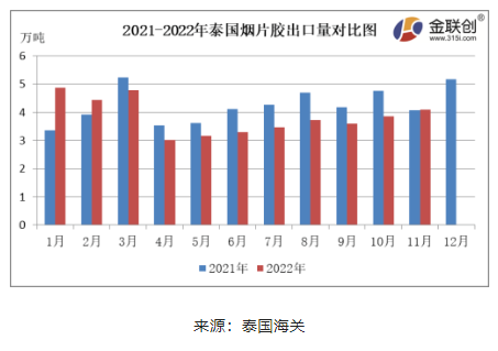 11月份,泰国烟片胶出口量约4.08万吨,环比上涨6.03%,同比上涨0.55%。泰国北部进入旺产季,烟片胶产量环比增加,价格下跌,国内进口商逢低采购,烟片胶出口中国的数量同环比双增。 11月份,泰国烟片胶出口量约4.08万吨,环比上涨6.03%,同比上涨0.55%。泰国北部进入旺产季,烟片胶产量环比增加,价格下跌,国内进口商逢低采购,烟片胶出口中国的数量同环比双增。