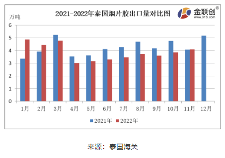 11月份，泰国烟片胶出口量约4.08万吨，环比上涨6.03%，同比上涨0.55%。泰国北部进入旺产季，烟片胶产量环比增加，价格下跌，国内进口商逢低采购，烟片胶出口中国的数量同环比双增。