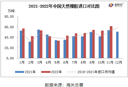 2022年11月中国天胶进口量为年内最高值 2022年11月中国天胶进口量为年内最高值
