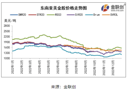 东南亚天然橡胶船货价格重心上移