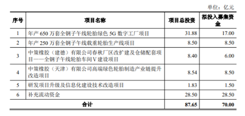 中策橡胶此次公开发行新股募集的资金,将全部用于项目建设、补充流动资金。 中策橡胶此次公开发行新股募集的资金,将全部用于项目建设、补充流动资金。