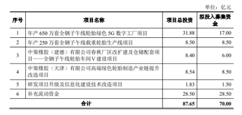 中策橡胶此次公开发行新股募集的资金，将全部用于项目建设、补充流动资金。