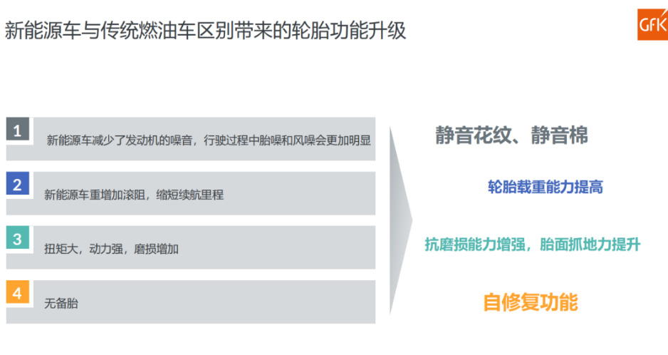 数据显示，截至2022年第三季度，国内市场已经有超过12个品牌发布了为新能源汽车设计的花纹;超过12个品牌发布了静音棉技术轮胎，覆盖规格达到35个;超过8个品牌发布了自修复轮胎，规格覆盖达到27个。