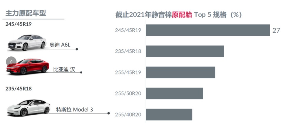 中国轮胎要把握住新能源汽车快速发展的良机，加大在替换和配套市场方面的推广投入和渠道建设，争取实现对外资品牌的“错道超车”。