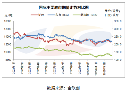 行情回顾天然橡胶：