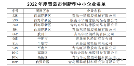 青岛市创新型中小企业名单公布 青岛市创新型中小企业名单公布