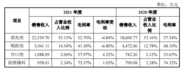 　2020年和2021年，消光剂为发行人的主要产品，其营业收入占比均在50%以上;开口剂和防锈颜料为发行人近几年研发出的新产品，其销售收入占比均在3%以下。消光剂的毛利率分别为57.54%和52.70%，2021年比2020年下降4.84%，消光剂毛利率下降主要系受主要原材料固体水玻璃和浓硫酸采购价格上涨较大影响。