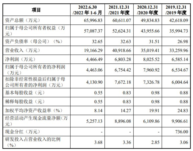 截止2022年6月30日，凌玮科技2022年实现营业营业收入1.91亿元，其中归母净利润为4463万元。