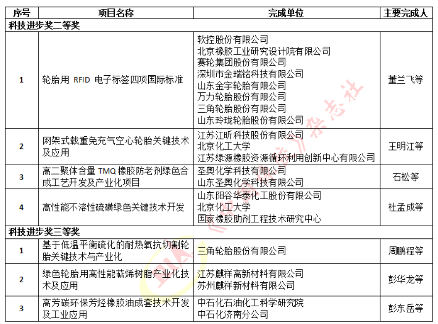 3轮胎等项目获科技进步奖