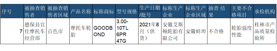 去年4月份,广西壮族自治区市场监督管理局抽查20批次橡胶轮胎产品,安徽艾斯顿轮胎有限公司生产的摩托车轮胎,轮胎强度性能不合格。 去年4月份,广西壮族自治区市场监督管理局抽查20批次橡胶轮胎产品,安徽艾斯顿轮胎有限公司生产的摩托车轮胎,轮胎强度性能不合格。