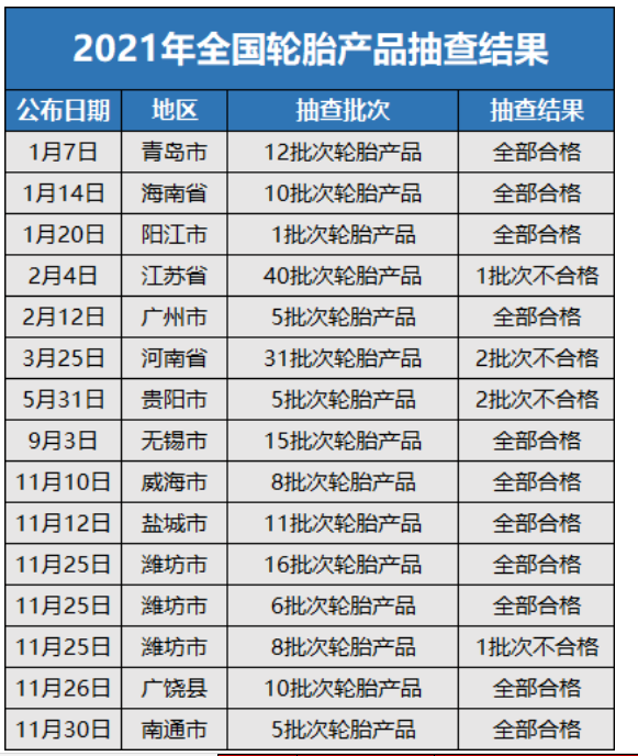 相较往年,轮胎不合格率略有提升 相较往年,轮胎不合格率略有提升