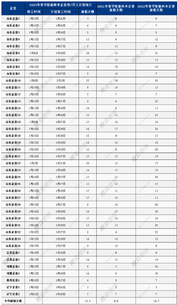 轮胎厂平均放假12.1天