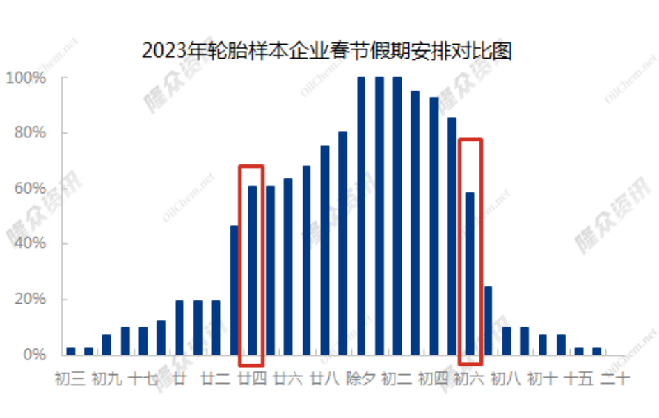 　60%轮胎厂已停工