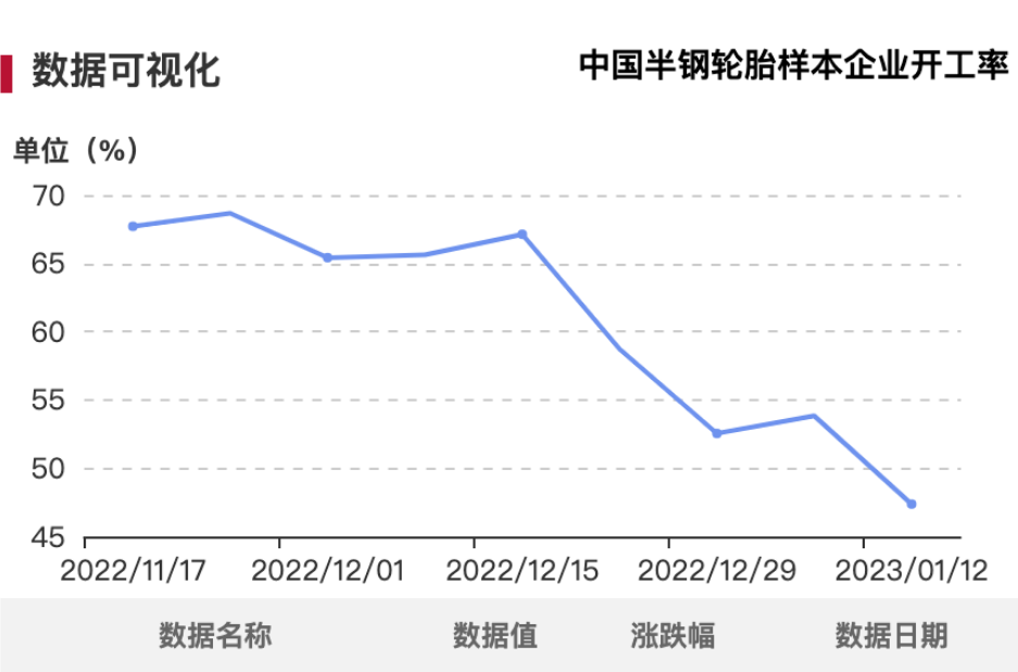 从半钢胎和全钢胎企业开工率来看，由于工厂陆续停工放假，产量明显下滑。