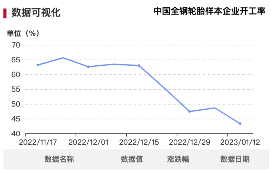 虽说2022年轮胎市场从年头衰到年底，但从目前形势来看，疫情影响虽不会立即散去，但经济恢复正常化节奏势不可挡，未来可期。