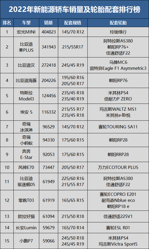 　新能源轿车原配轮胎排行榜