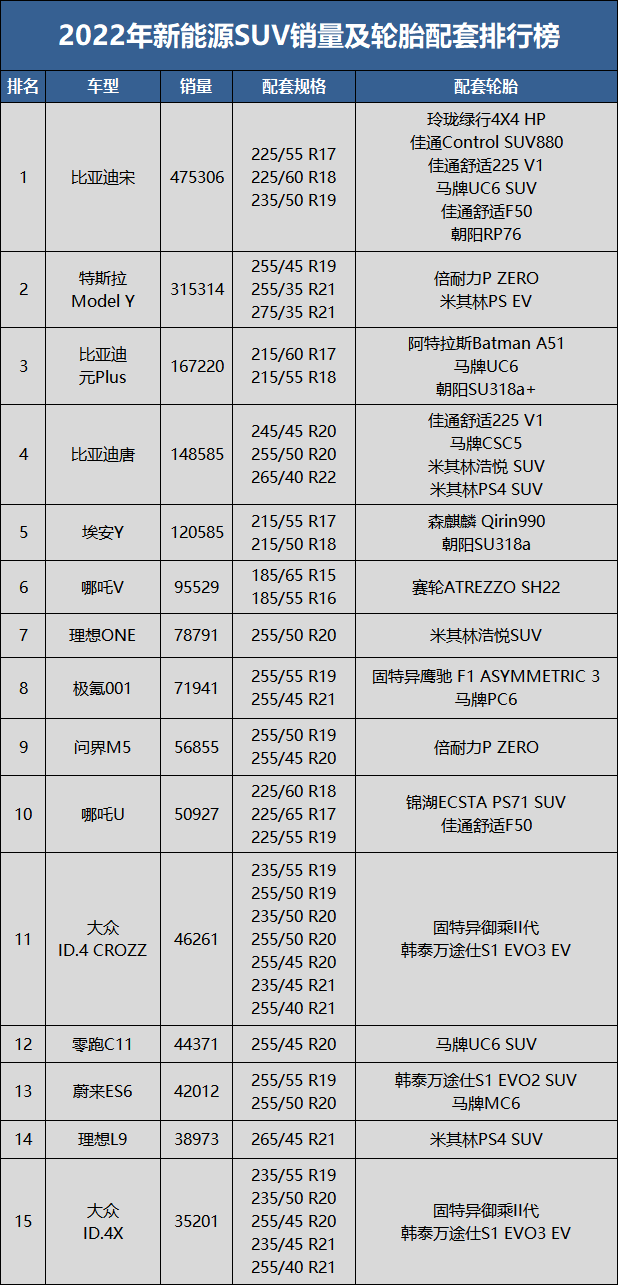 　新能源SUV原配轮胎排行榜